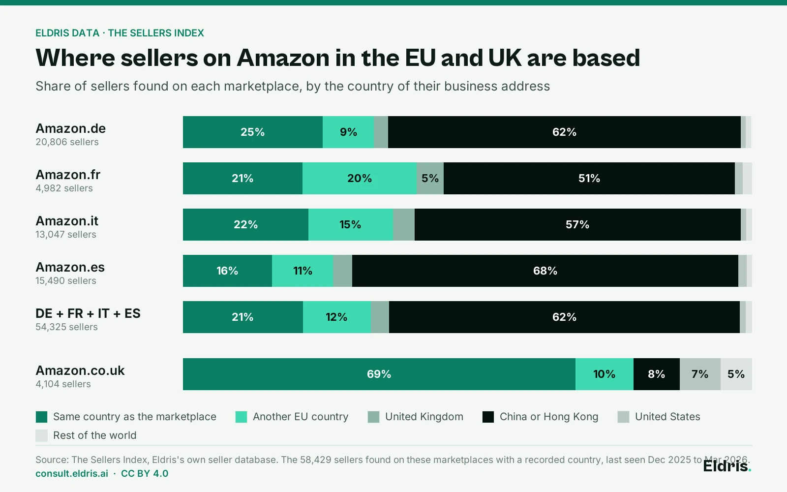 Bar chart: where sellers found on Amazon.de, .fr, .it, .es and .co.uk are based, by the country of their business address. Source: The Sellers Index.